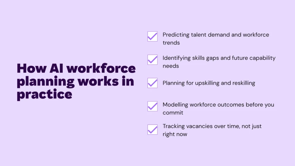 A light purple infographic titled "How AI workforce planning works in practice" featuring five checked items: Predicting talent demand and workforce trends, Identifying skills gaps and future capability needs, Planning for upskilling and reskilling, Modelling workforce outcomes before you commit, and Tracking vacancies over time, not just right now.