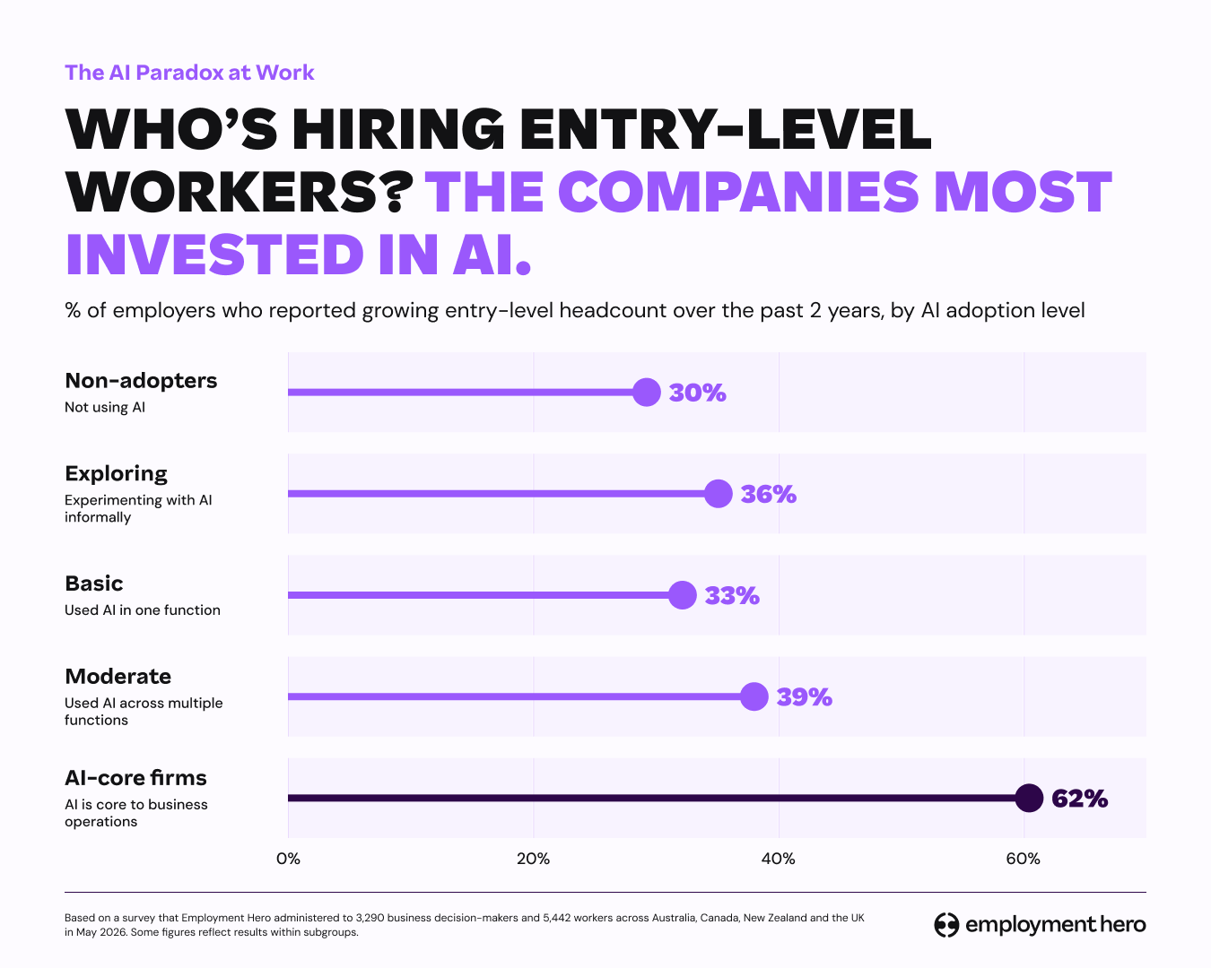 Entry-level hiring by AI adoption level.