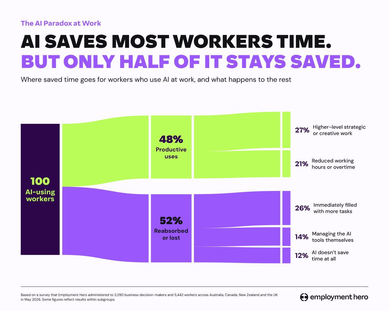Where AI-saved time goes for AI-using workers.