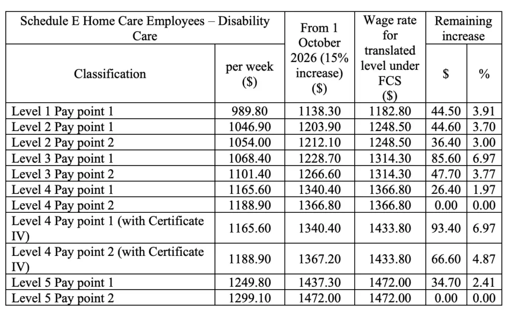 A data table showing the wage rates and remaining increases for Schedule E Home Care Employees under Disability Care across various pay levels.