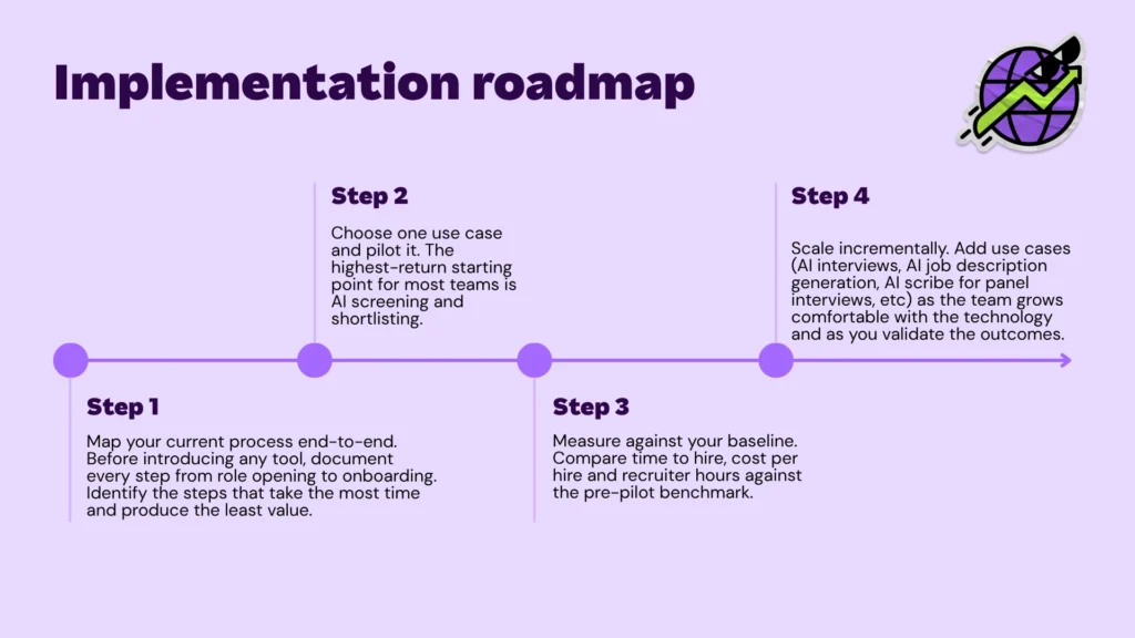 A 4-step implementation roadmap graphic outlining how HR teams can strategically pilot and scale artificial intelligence tools.