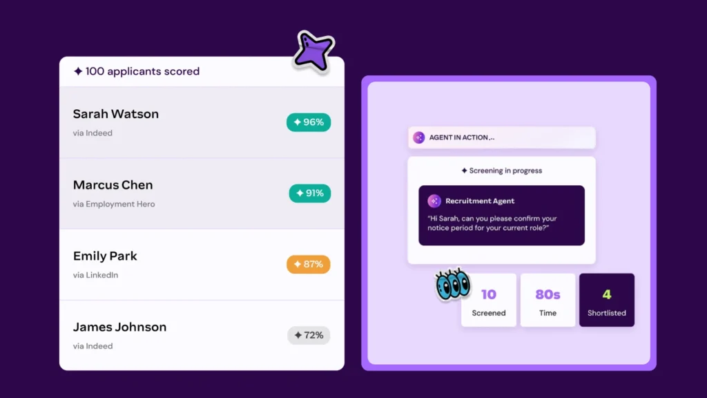 This graphic is set against a dark purple background and divided into two sections. The left side features a white card titled "✦ 100 applicants scored," listing candidates like Sarah Watson (with a 96% green badge) and Marcus Chen (91%), accented with a purple star sticker on the top edge. The right side displays an "AGENT IN ACTION..." interface showing a Recruitment Agent sending an automated message to a candidate, paired with metrics for "10 Screened," "80s Time," and "4 Shortlisted," and overlaid with a blue three-eyed cartoon graphic.
