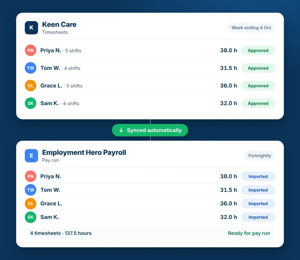 Alt text: Two connected payroll panels show approved staff timesheets above and hours imported into Employment Hero Payroll below, with a green sync indicator.