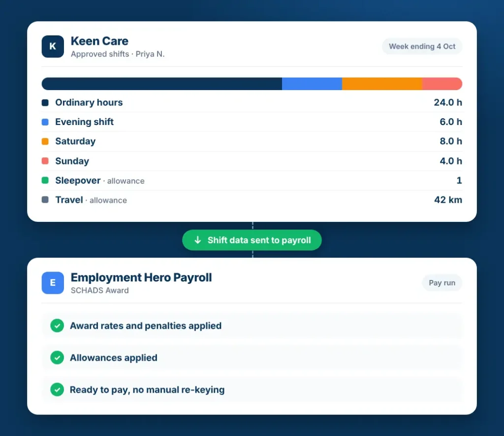 A clean payroll dashboard shows approved shift hours, colored time categories and allowances, then confirms award rates and pay readiness.